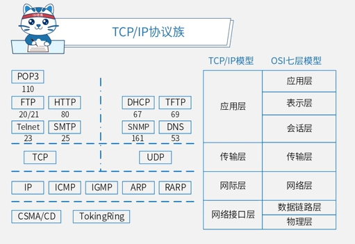 tcpip协议族
