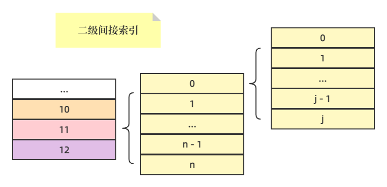 二级间接索引 二级间接索引