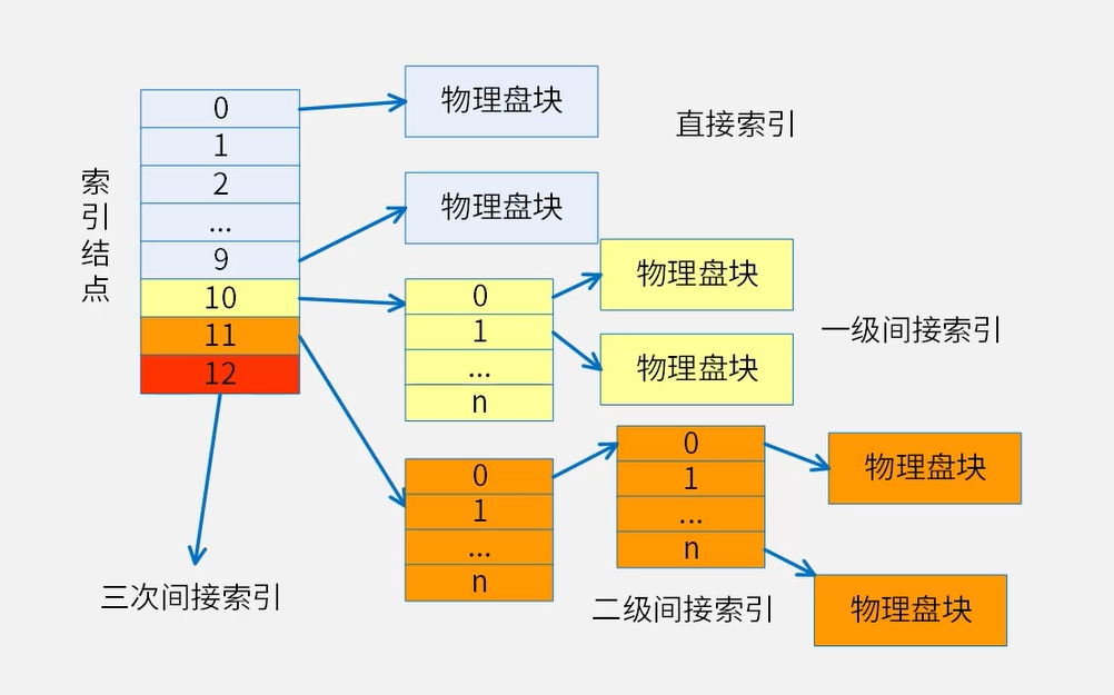 索引文件结构 索引文件结构
